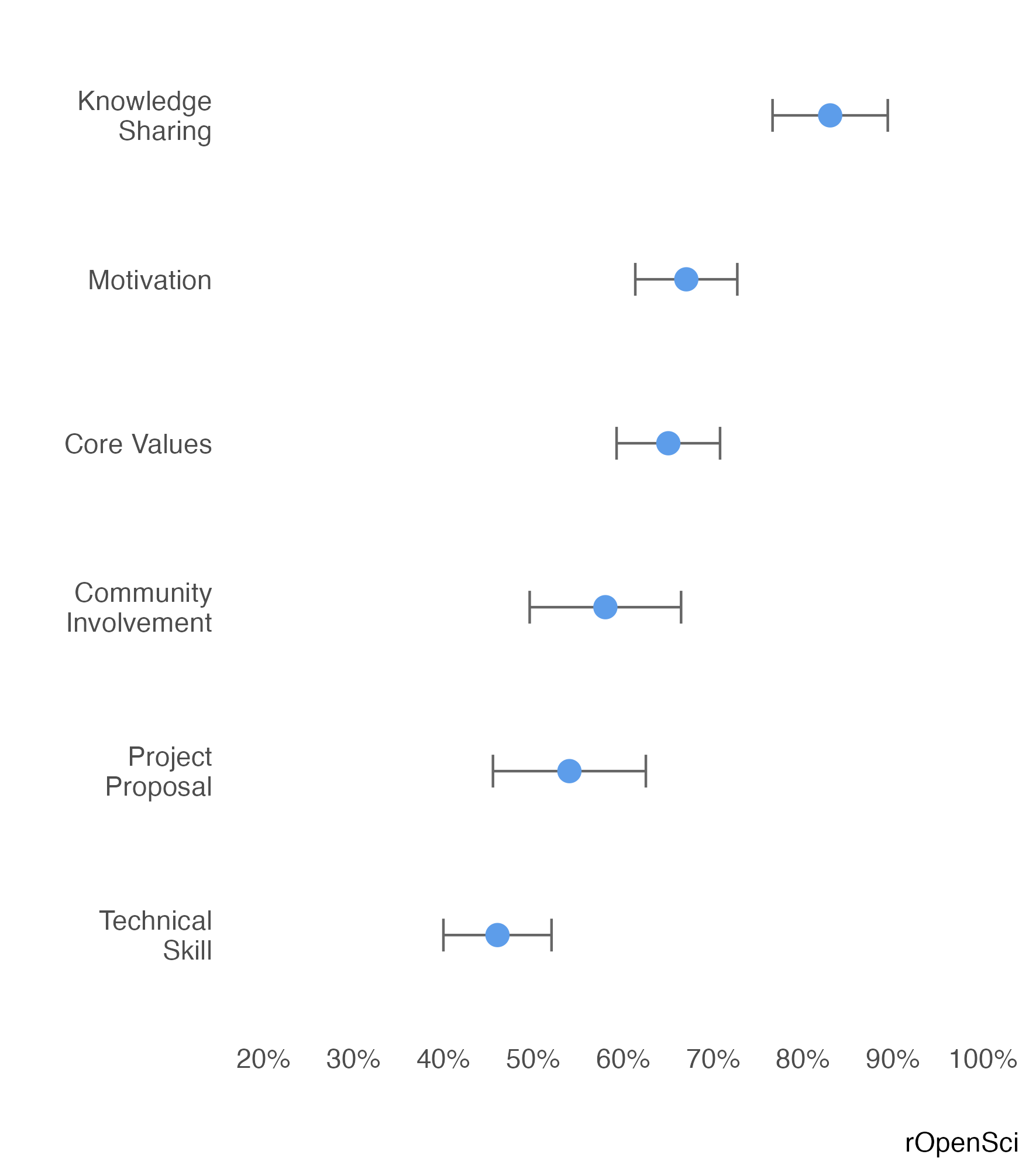 A horizontal dot plot chart displaying the distribution of scores in the different categories as discussed in the text.