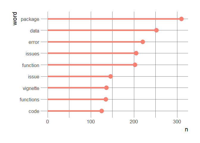 Most common words in negative\nlines