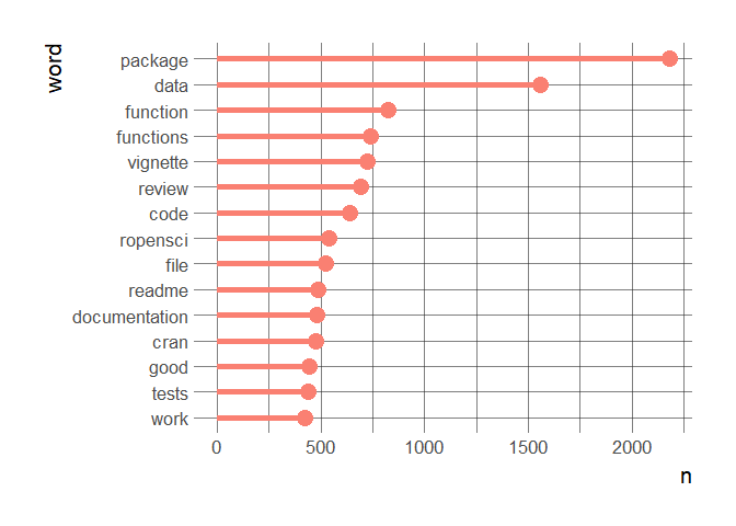 Most common words in onboarding review\nthreads
