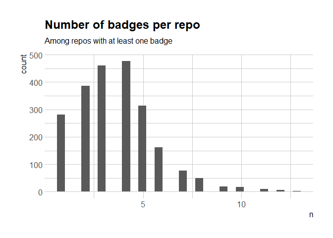 number of badges for READMEs with at least one\n(histogram)